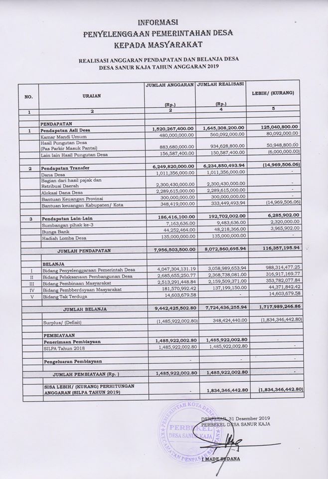Realisasi Anggaran Pendapatan dan Belanja Desa Desa Sanur Kaja Tahun Anggaran 2019.