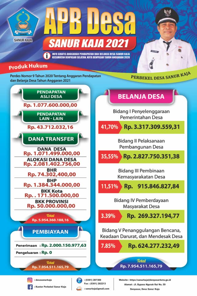 APB Desa Sanur Kaja Tahun Anggaran 2021