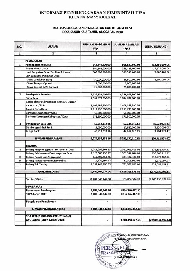 Realisasi Anggaran Pendapatan dan Belanja Desa Desa Sanur Kaja Tahun 2020