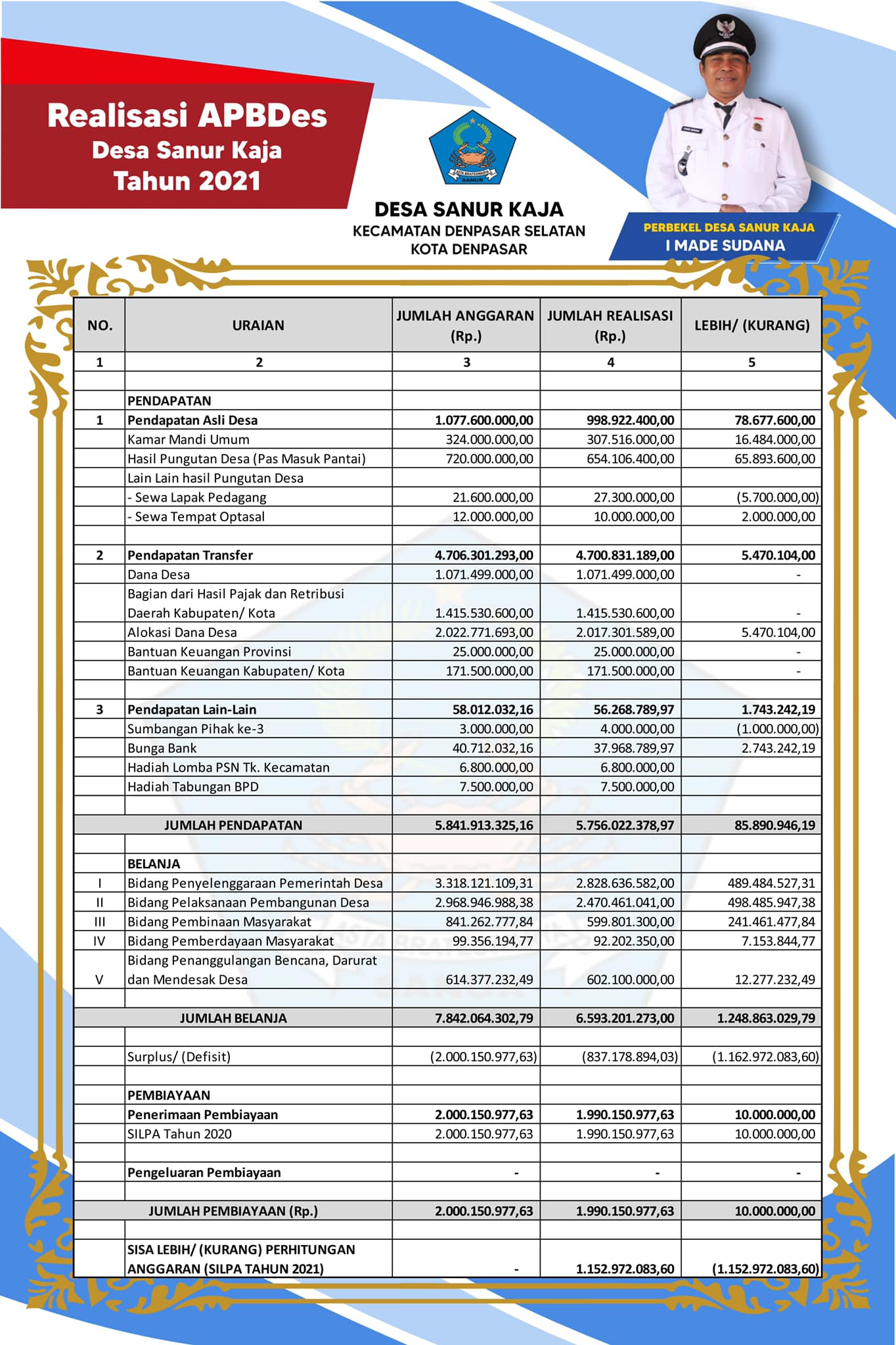 Laporan Relaisasi APB Desa Sanur Kaja Tahun 2021