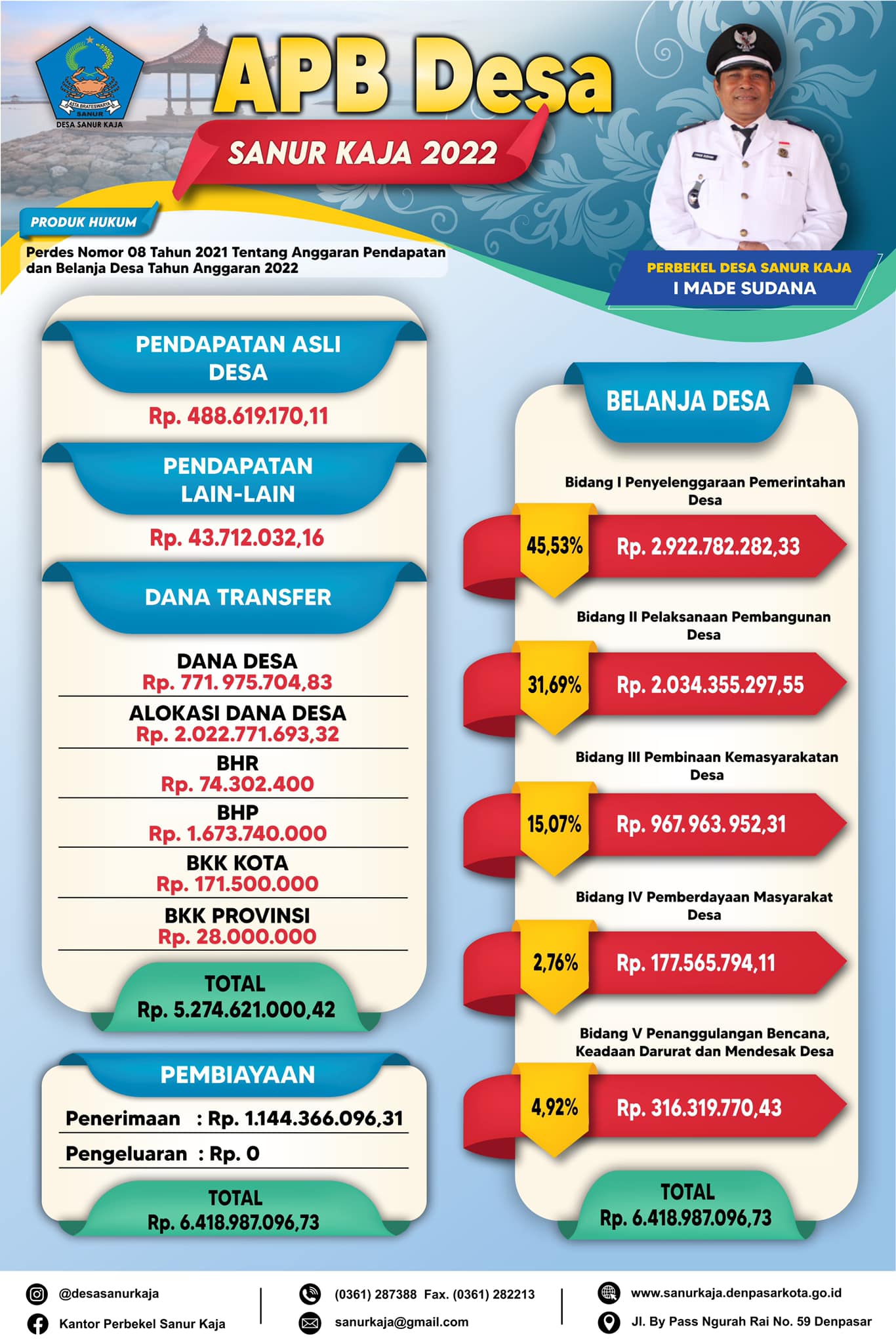 APB Desa Sanur Kaja Tahun Anggaran 2022